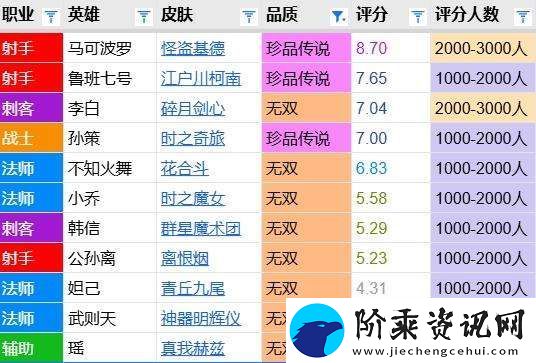 孙策皮肤评分对比