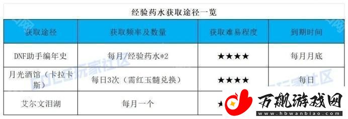 DNF重力之泉版本怎么快速到115级