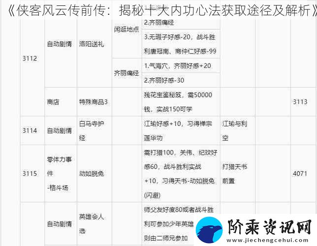 侠客风云传前传：揭秘十大内功心法获取途径及解析