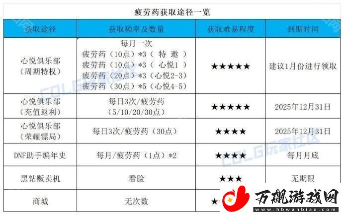 DNF重力之泉版本怎么快速到115级