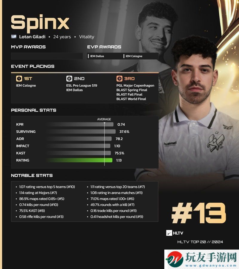 HLTV-2024年度最佳选手TOP13：Spinx