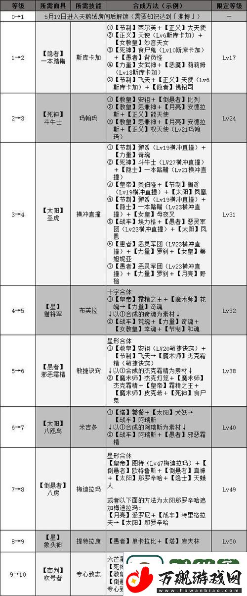 如何快速提升角色等级
