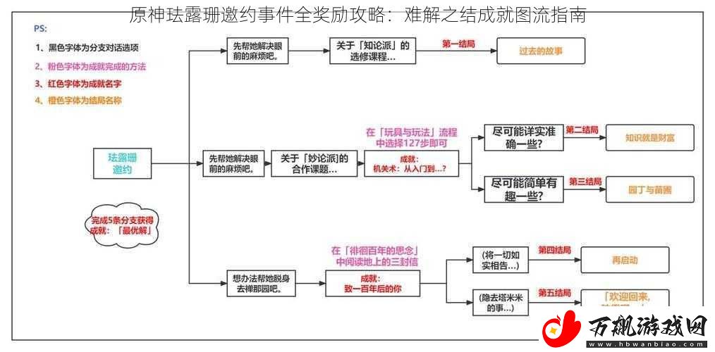 原神珐露珊邀约事件全奖励攻略：难解之结成就图流指南