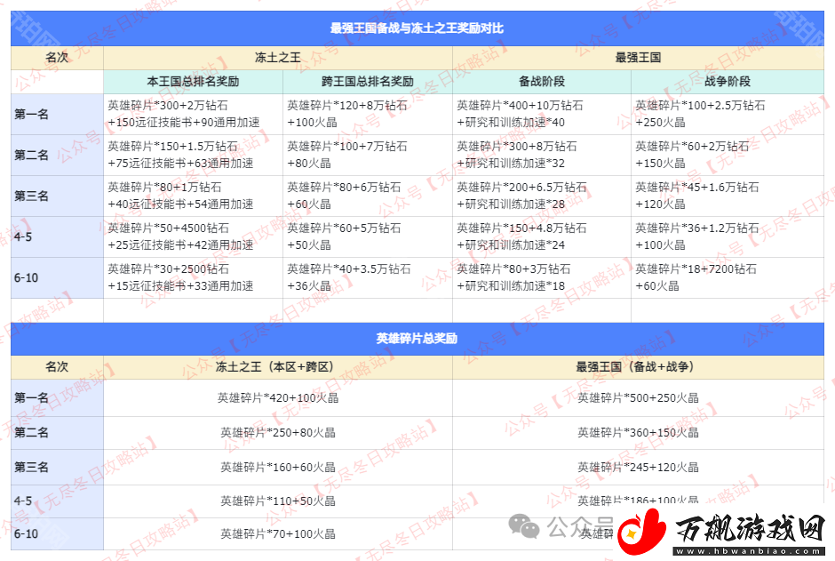无尽冬日最强王国和冻土之王哪个奖励好