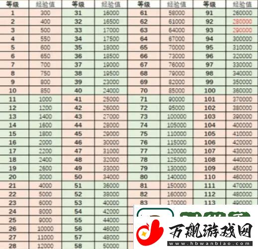 如何快速提升角色等级