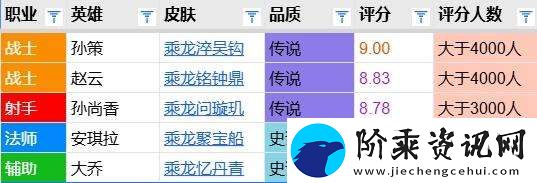 孙策皮肤评分对比