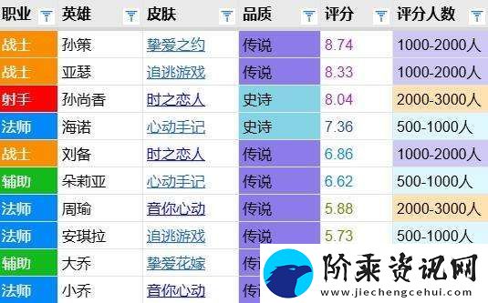 孙策皮肤评分对比