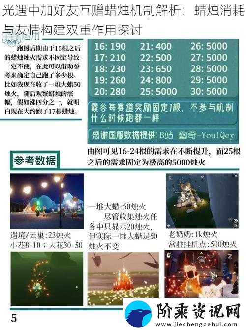光遇中加好友互赠蜡烛机制解析：蜡烛消耗与友情构建双重作用探讨