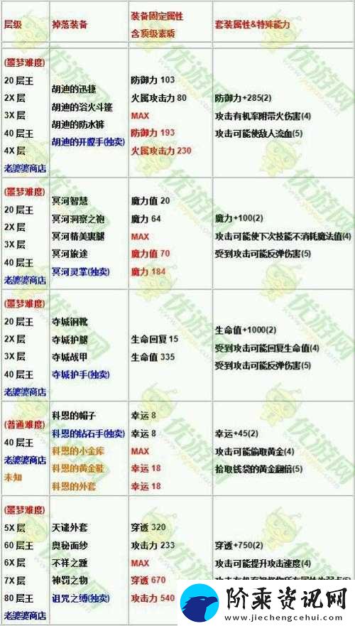 贪婪洞窟神罚之物全面解析