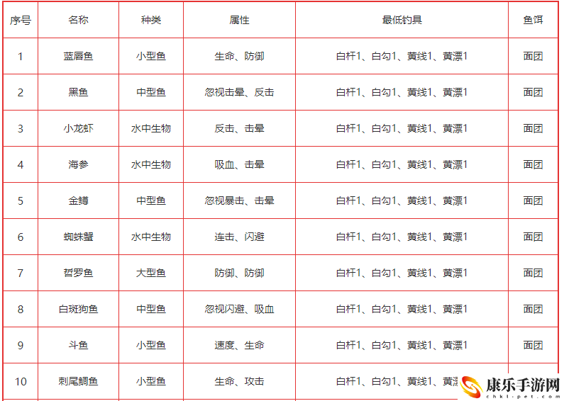 疯狂骑士团怪石滩涂钓鱼攻略图鉴一览 如何在战斗中合理分配资源？