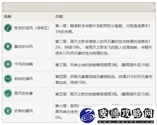 原神温迪怎么玩