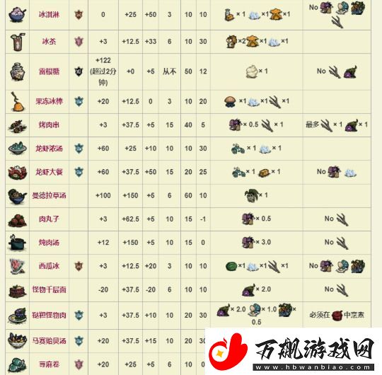 饥荒萌新必备全食谱图鉴分享饥荒食物烹饪图表2022一览12月最新