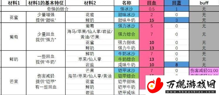 塞尔达传说智慧的再现铠甲甜味冰沙怎么制作完美角色发展方案