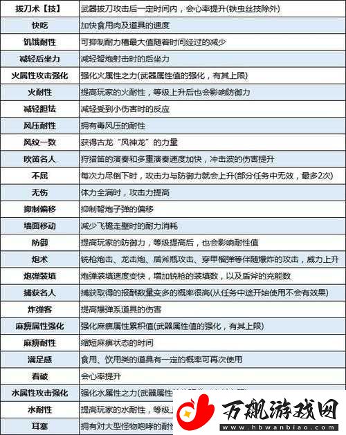 怪物猎人世界游戏中雷属性攻击强化技能的具体效果与运用详解