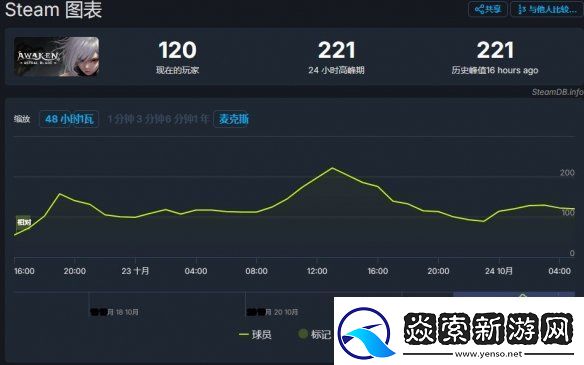 觉醒异刃发售2天-24小时在线人数峰值仅221-！