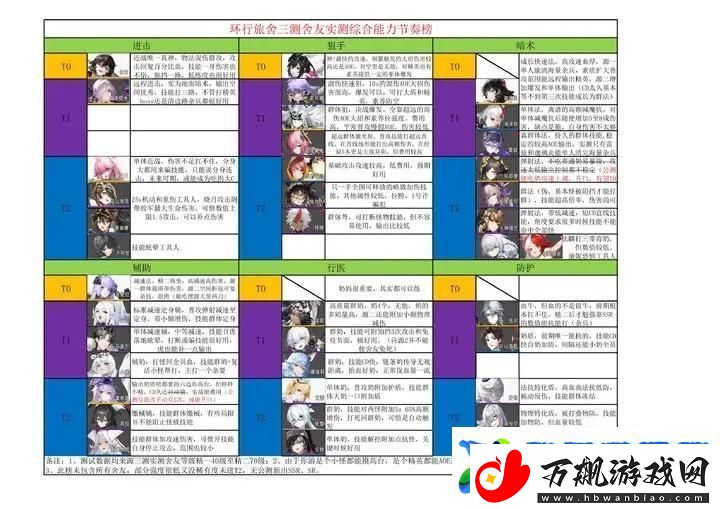 环行旅舍节奏榜公测最新强度排行