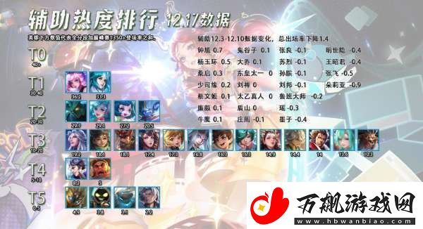 12.18辅助热度排行