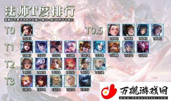 最权威的12月法师T度排行女娲仅有T1扁鹊倒数第一