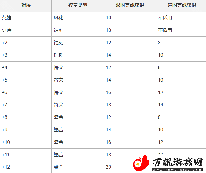 魔兽世界11.0.7先驱纹章改了什么