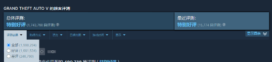 黑神话Steam评测破百万超众多大作仅用3个月太夸张!