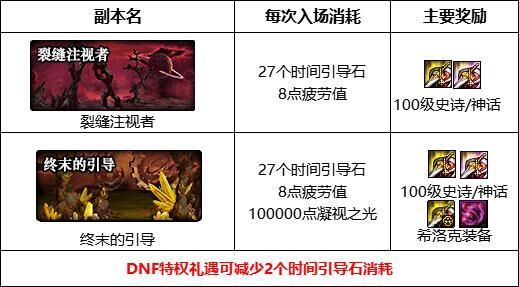 dnf裂缝注视者开启方法一览2022