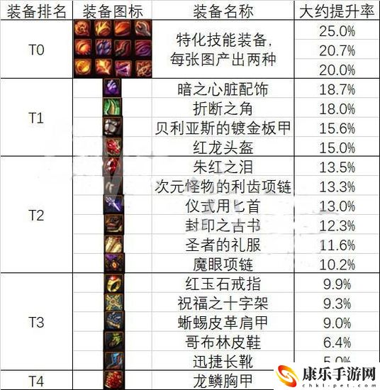 DNF魂异界装备哪个更好 DNF魂异界装备排名介绍