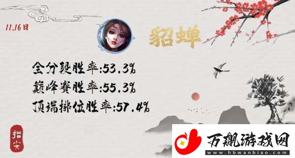 版本风向标：貂蝉调整次日胜率继续走高-女娲潜力开始释放