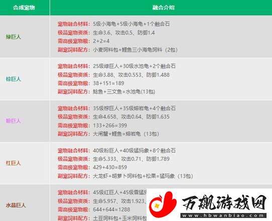 创造与魔法2024宠物融合表是什么