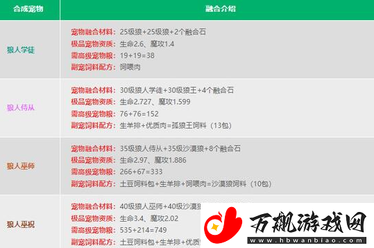 创造与魔法2024宠物融合表是什么