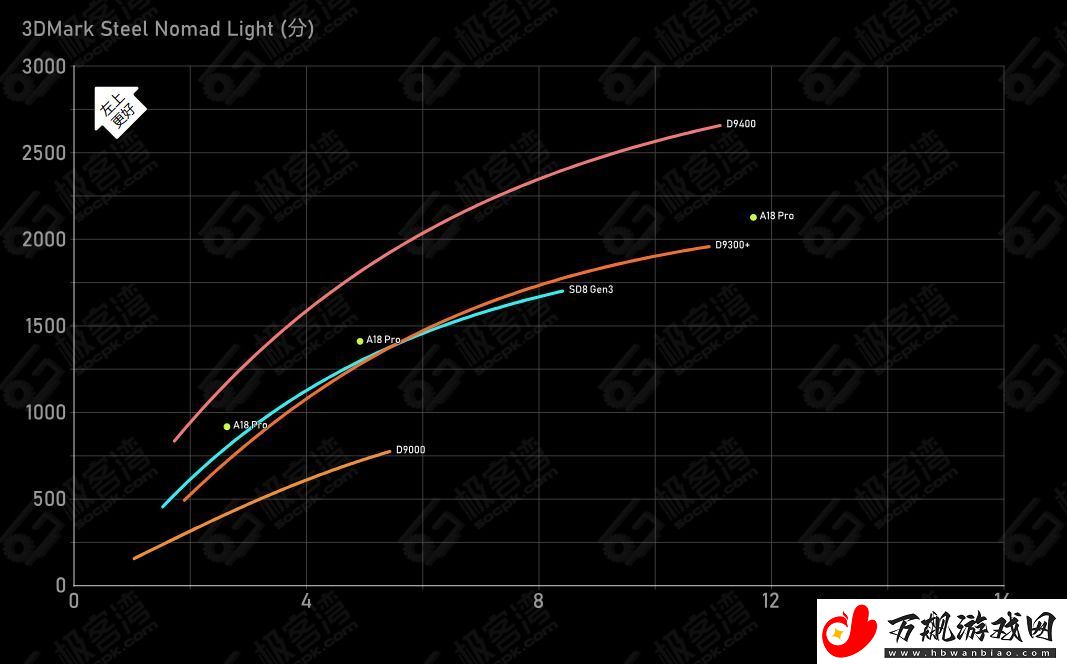 天玑9400的GPU有多强性能、能效双飞升