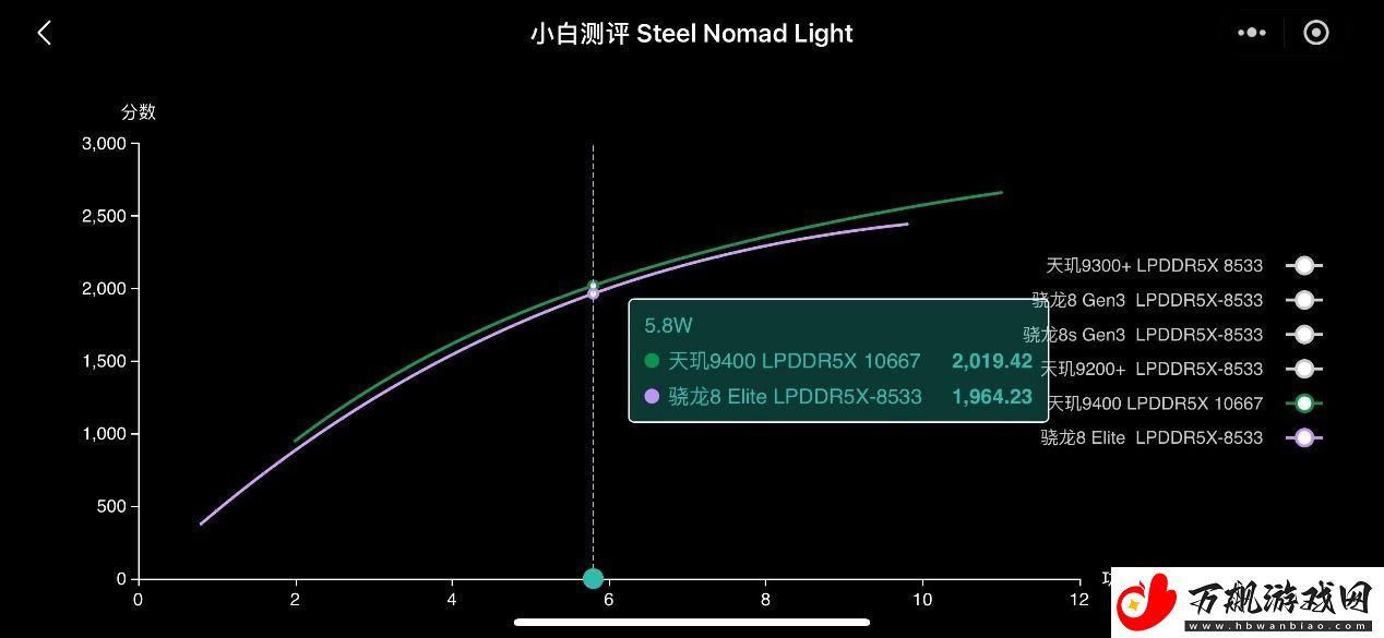 天玑9400的GPU有多强性能、能效双飞升