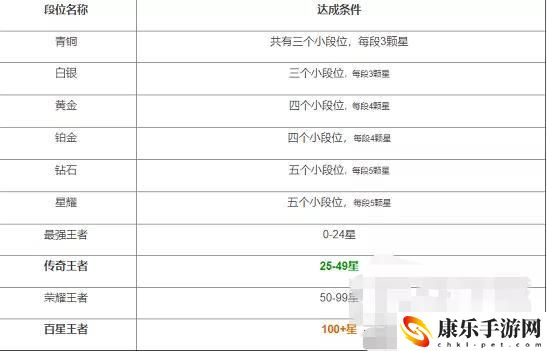 王者荣耀等级段位顺序_2023最新段位等级表