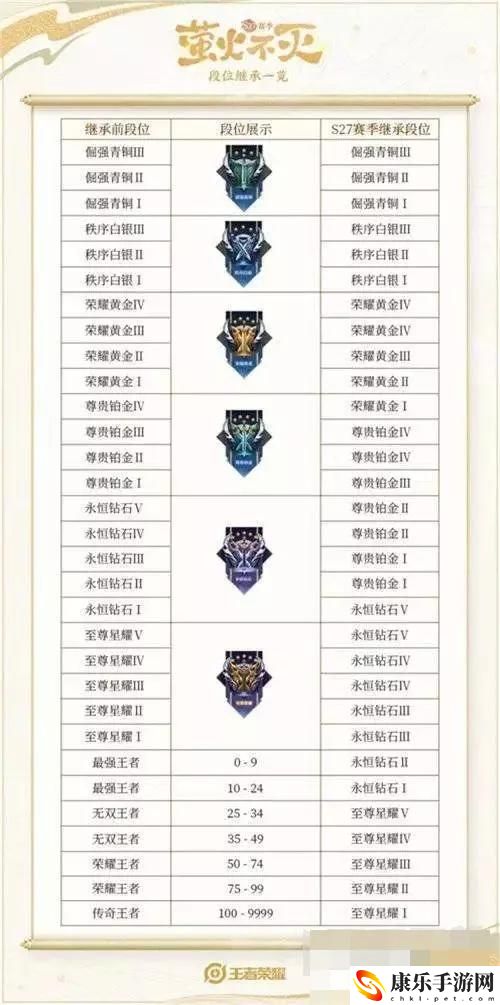 王者荣耀等级段位顺序_2023最新段位等级表