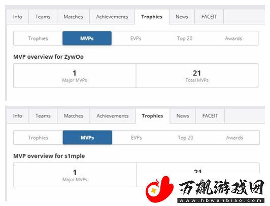 历史第一人！ZywOo的MVP数量已追平s1mple