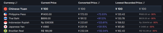 全球最低！野狗子Steam国区价格永降至100元